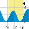 North Capers Island tide chart for Monday, April 4, 2022