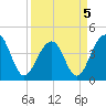 North Capers Island tide chart for Tuesday, April 5, 2022