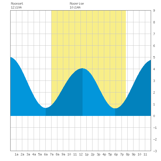 North Capers Island tide chart for Wednesday, April 6, 2022