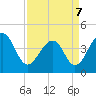 North Capers Island tide chart for Thursday, April 7, 2022