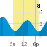 North Capers Island tide chart for Friday, April 8, 2022