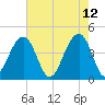 North Capers Island tide chart for Thursday, May 12, 2022