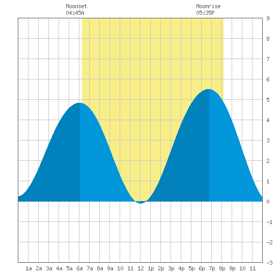North Capers Island tide chart for Friday, May 13, 2022