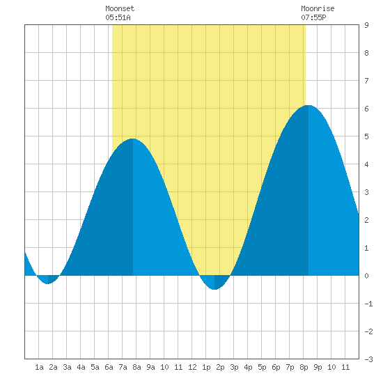 North Capers Island tide chart for Sunday, May 15, 2022