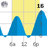 North Capers Island tide chart for Monday, May 16, 2022