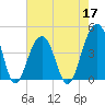 North Capers Island tide chart for Tuesday, May 17, 2022
