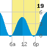 North Capers Island tide chart for Thursday, May 19, 2022