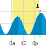 North Capers Island tide chart for Sunday, May 1, 2022