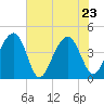North Capers Island tide chart for Monday, May 23, 2022