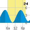 North Capers Island tide chart for Tuesday, May 24, 2022