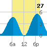 North Capers Island tide chart for Friday, May 27, 2022