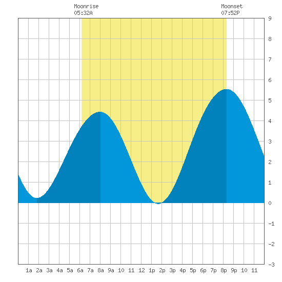 North Capers Island tide chart for Sunday, May 29, 2022