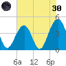 North Capers Island tide chart for Monday, May 30, 2022