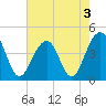 North Capers Island tide chart for Tuesday, May 3, 2022