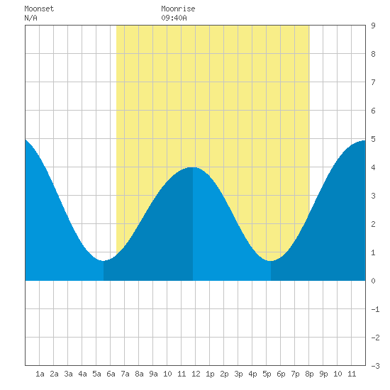 North Capers Island tide chart for Thursday, May 5, 2022