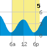 North Capers Island tide chart for Thursday, May 5, 2022