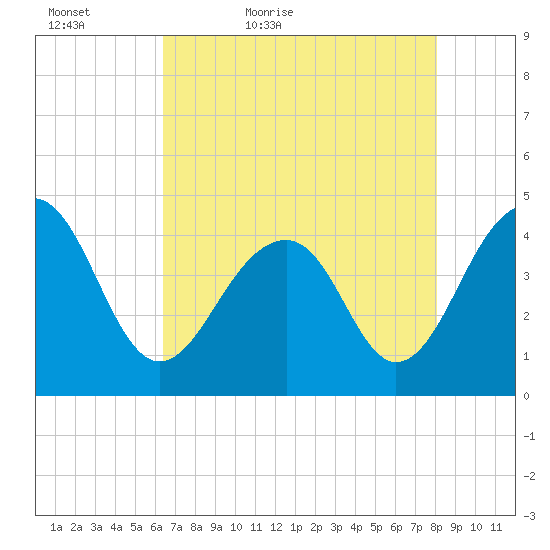 North Capers Island tide chart for Friday, May 6, 2022
