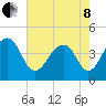North Capers Island tide chart for Sunday, May 8, 2022