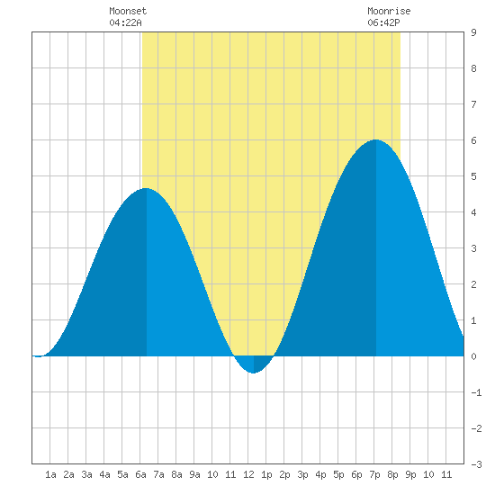 North Capers Island tide chart for Sunday, June 12, 2022