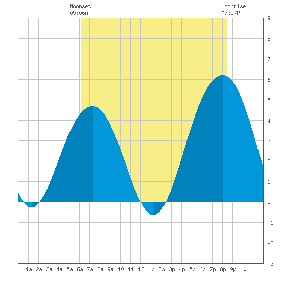 North Capers Island tide chart for Monday, June 13, 2022