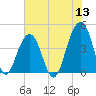 North Capers Island tide chart for Monday, June 13, 2022
