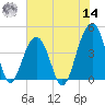 North Capers Island tide chart for Tuesday, June 14, 2022