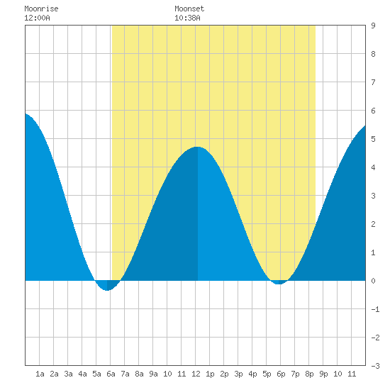 North Capers Island tide chart for Saturday, June 18, 2022