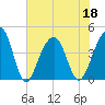 North Capers Island tide chart for Saturday, June 18, 2022