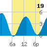 North Capers Island tide chart for Sunday, June 19, 2022