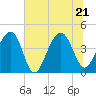 North Capers Island tide chart for Tuesday, June 21, 2022