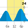 North Capers Island tide chart for Friday, June 24, 2022
