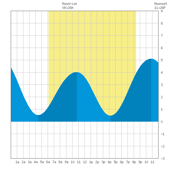 North Capers Island tide chart for Thursday, June 2, 2022