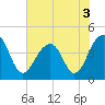 North Capers Island tide chart for Friday, June 3, 2022