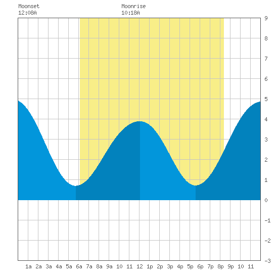 North Capers Island tide chart for Saturday, June 4, 2022
