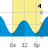 North Capers Island tide chart for Saturday, June 4, 2022