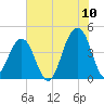 North Capers Island tide chart for Sunday, July 10, 2022