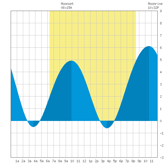 North Capers Island tide chart for Friday, July 15, 2022