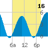 North Capers Island tide chart for Saturday, July 16, 2022