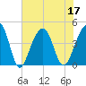 North Capers Island tide chart for Sunday, July 17, 2022