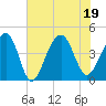 North Capers Island tide chart for Tuesday, July 19, 2022