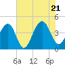 North Capers Island tide chart for Thursday, July 21, 2022