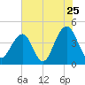 North Capers Island tide chart for Monday, July 25, 2022