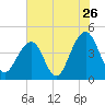 North Capers Island tide chart for Tuesday, July 26, 2022