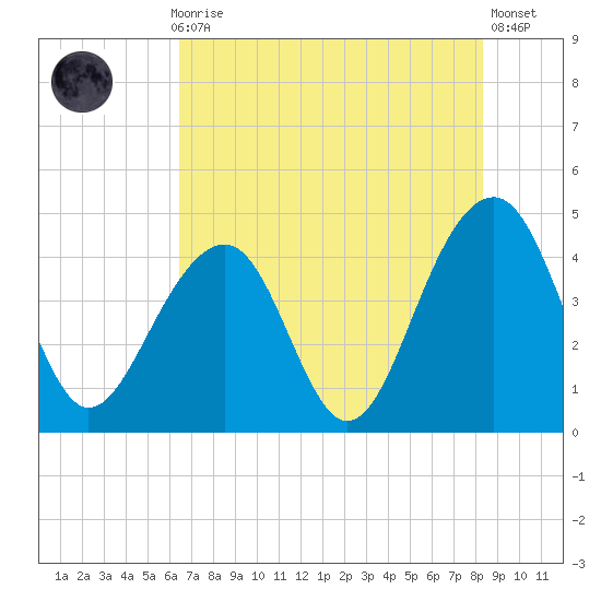 North Capers Island tide chart for Thursday, July 28, 2022