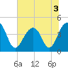 North Capers Island tide chart for Sunday, July 3, 2022
