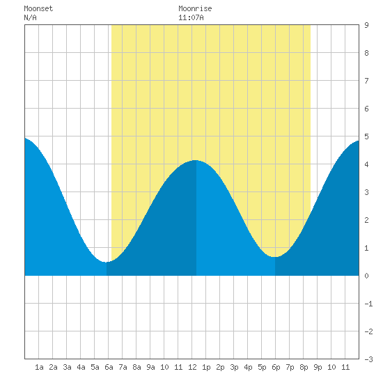 North Capers Island tide chart for Monday, July 4, 2022