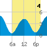 North Capers Island tide chart for Monday, July 4, 2022