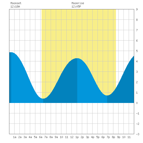 North Capers Island tide chart for Tuesday, July 5, 2022