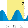 North Capers Island tide chart for Thursday, July 7, 2022