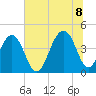 North Capers Island tide chart for Friday, July 8, 2022